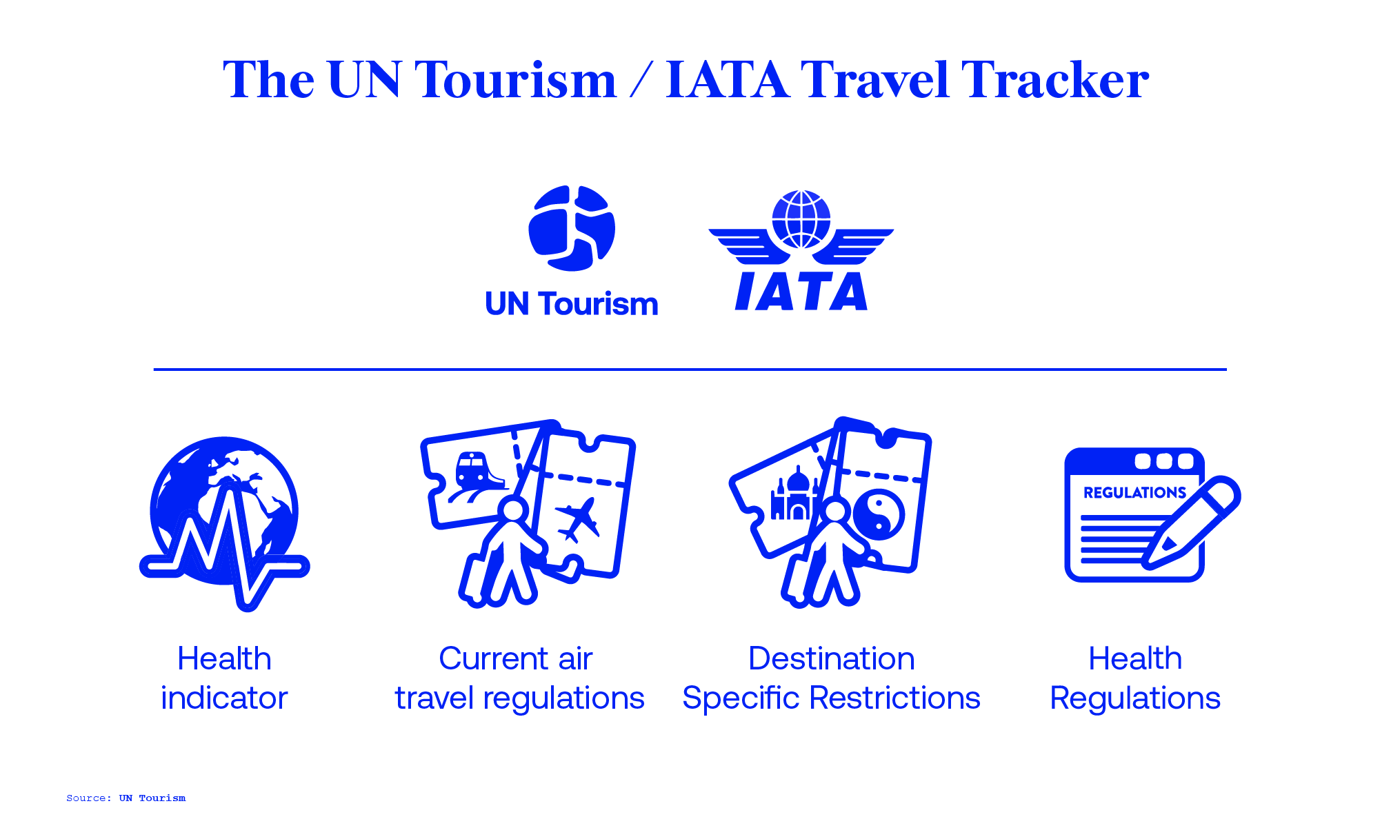 联合国世界开云体育组织/国际航空运输协会旅行追踪