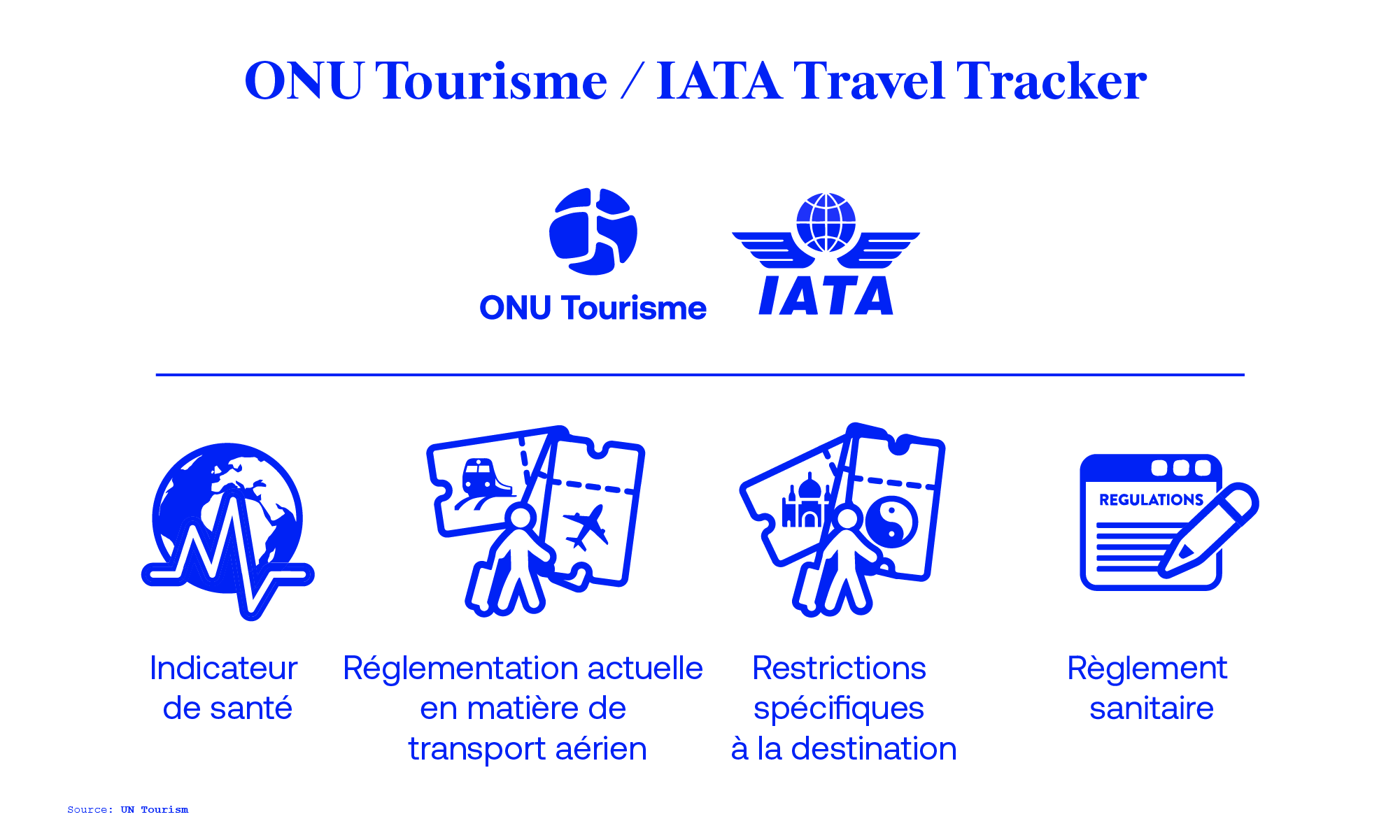 联合国世界开云体育组织/国际航空运输协会旅行追踪